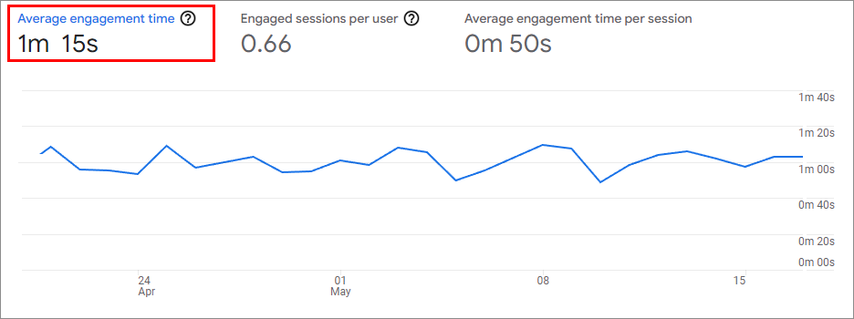Average Engagement Time Average Engagement Time