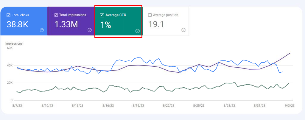 Average Click-Through Rate Average Click-Through Rate