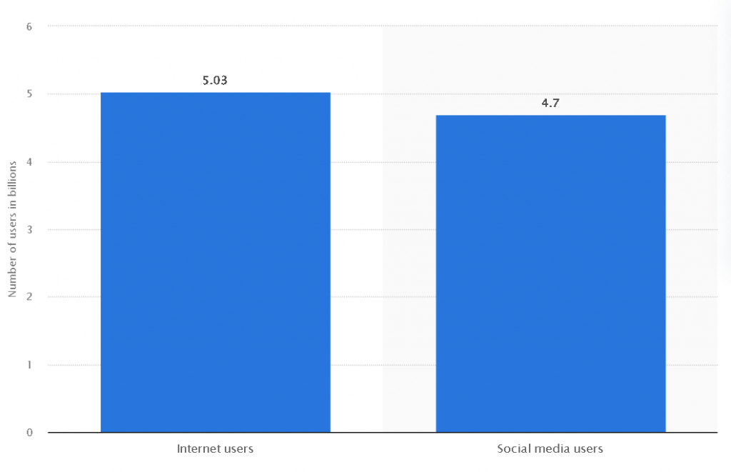 Global Social Media Statistics Global Social Media Statistics
